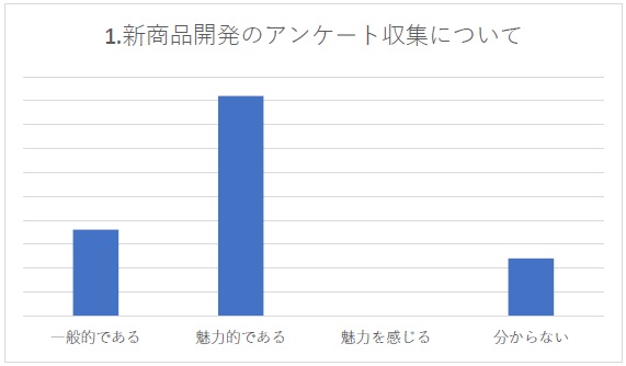 アンケート集計結果が出ました 札幌市の自然素材の注文住宅ならカネトシ工務店