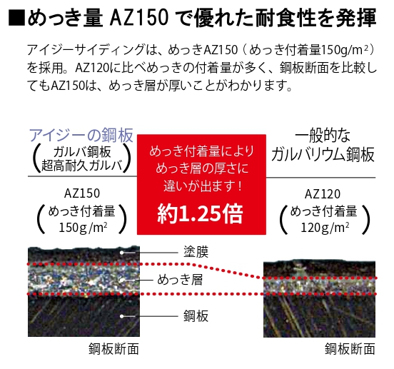 めっき量AZ150で優れた耐食性を発揮